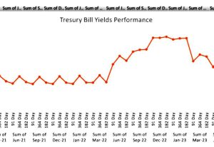 Read more about the article “High T-Bill yields to taper over next 18 months; inverted yield curve to persist in medium-term”