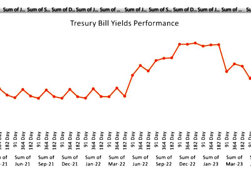 You are currently viewing “High T-Bill yields to taper over next 18 months; inverted yield curve to persist in medium-term”